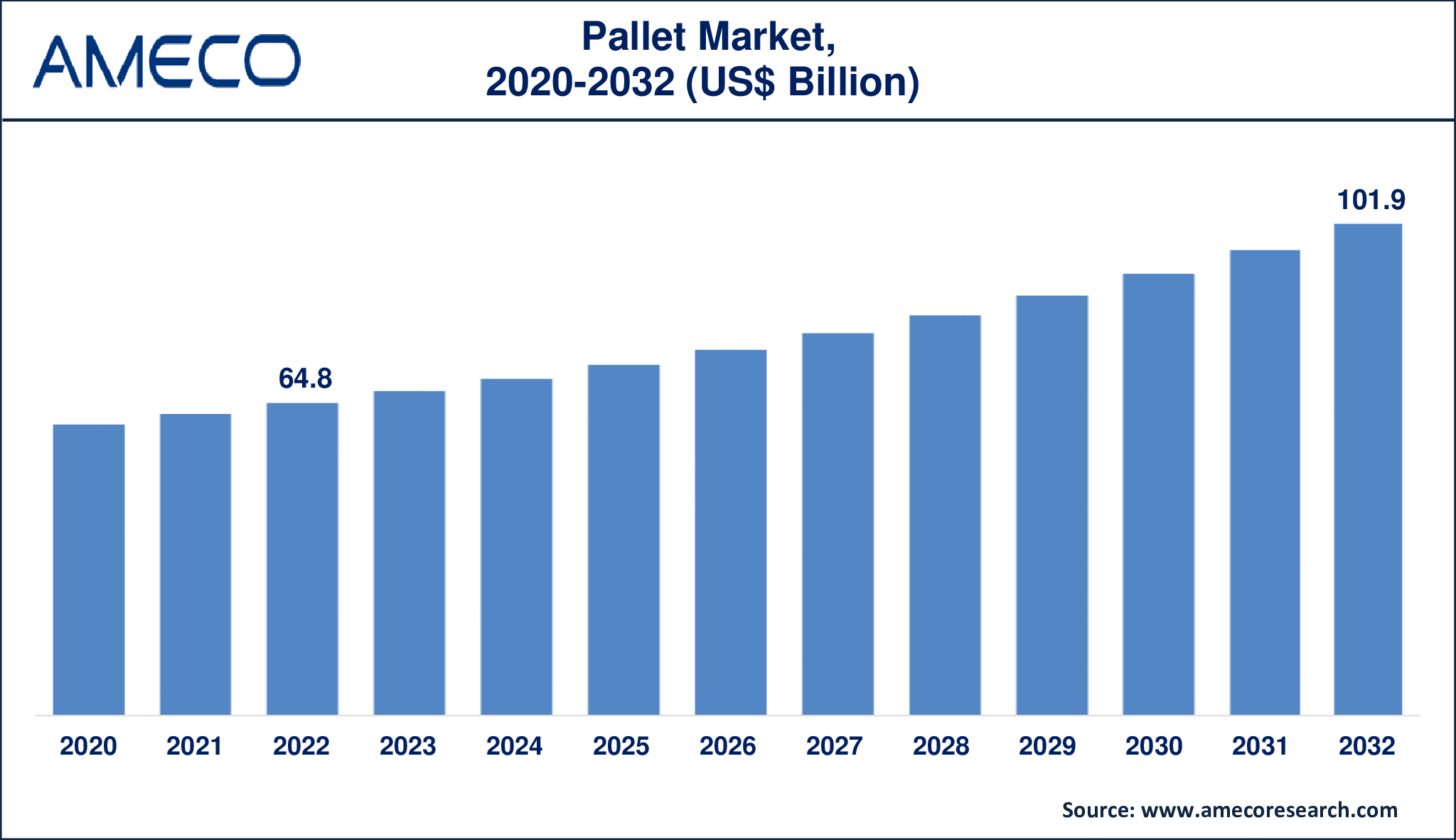 Pallets Market Dynamics